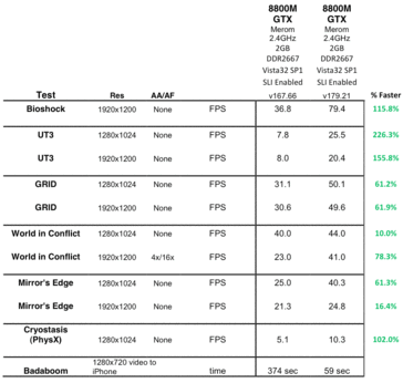 8800M GTX SLI driver performance V167.66 vs. v179.21 part 2