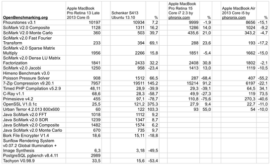 Openbenchmarking.org pruebas bajo OS X y Ubuntu