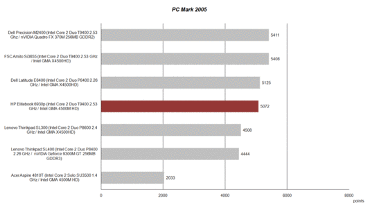 PC Mark 2005 benchmark test