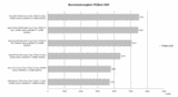 PCMark 2005 benchmark comparison