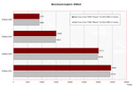 Comparación Benchmark 3DMarks 2001-2006