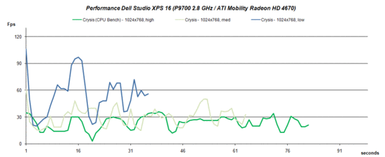 Rendimiento Crysis