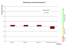 Rendimiento Unreal Tournament 3