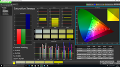 Saturation Sweeps (before calibration)