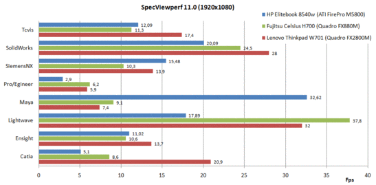 Comparación SPEC Viewperf 11