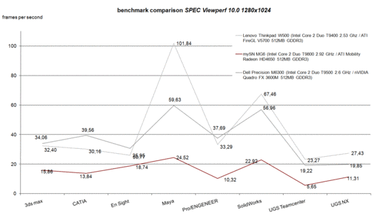 SPEC Viewperf benchmark test