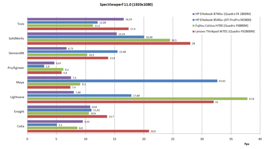 Comparación benchmark SPEC Viewperf