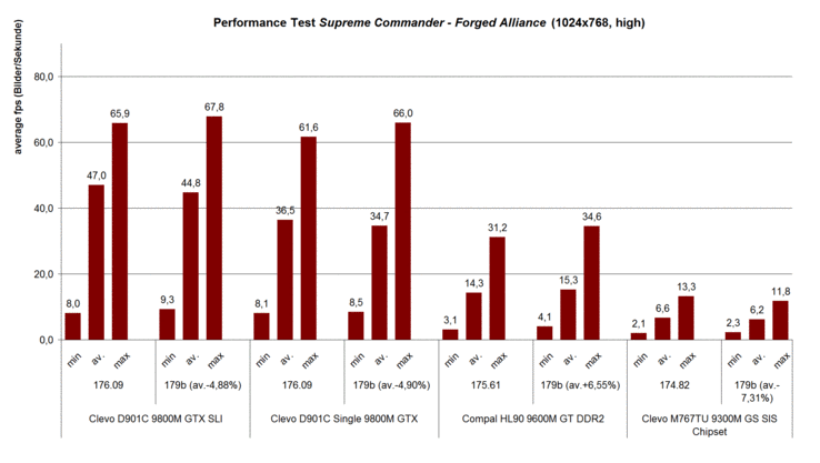 Performance test Supreme Commander - Forged Alliance (1024x768, high)