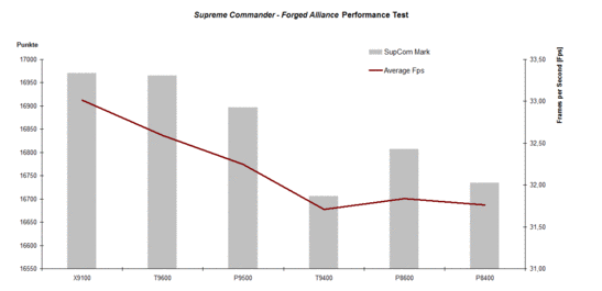 Supreme Commander Performance Test