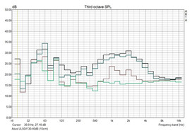 Emisiones de sonido del UL50VF: apagado 28dB, idle 32dB, bajo uso pesado 37dB, y uso de CPU extremo 40db