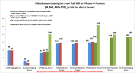 Conversión de vídeo en comparación