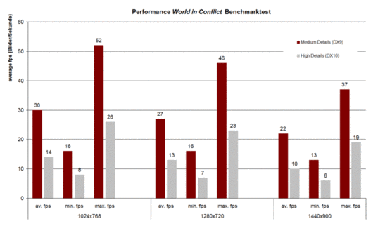 Benchmark test World in Con