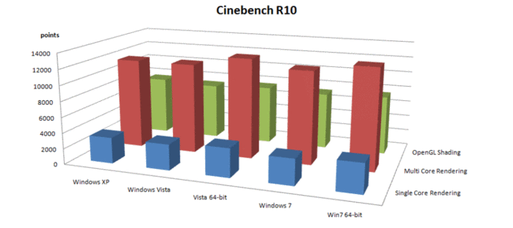 Comparativa: Maxon Cinebench R10