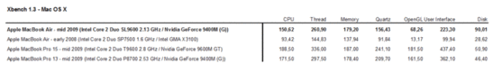 Xbench 1.3 benchmark comparison