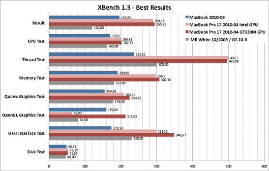 El mejor del XBench 1.3, el MacBook comparado con el actual modelo de 17" con Core i5 y la antigua versión de 2009.