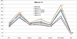 Comparación XBench 1.3 MacBook (Pro)
