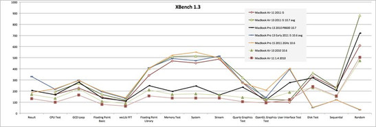 En el test XBench 1.3 el portátil de 11 pulgadas volvió a mostrar un rendimiento excelente, aunque hubo algunas debilidades en los subtests de OpenGL y de Interfaz de Usuario En el test XBench 1.3 el portátil de 11 pulgadas volvió a mostrar un rendimiento excelente, aunque hubo algunas debilidades en los subtests de OpenGL y de Interfaz de Usuario