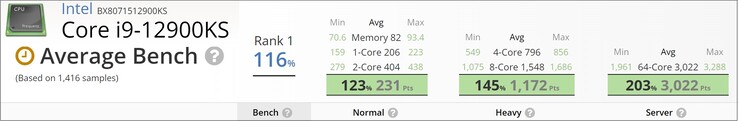 Puntuaciones del Intel Core i9-12900KS. (Fuente de la imagen: UserBenchmark - editado)