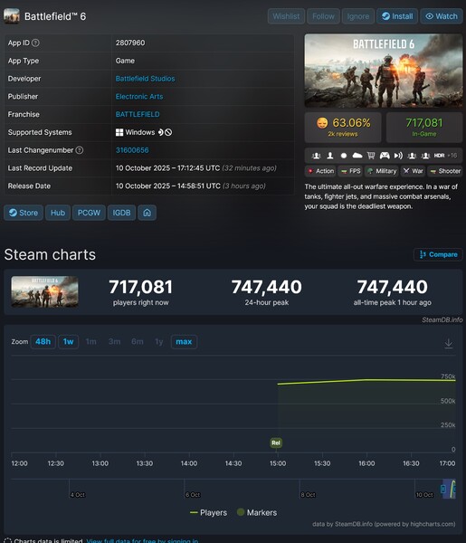 Recuento de jugadores de Battlefield 6 en Steam en la fecha de lanzamiento (Fuente de la imagen: captura de pantalla, SteamDB)