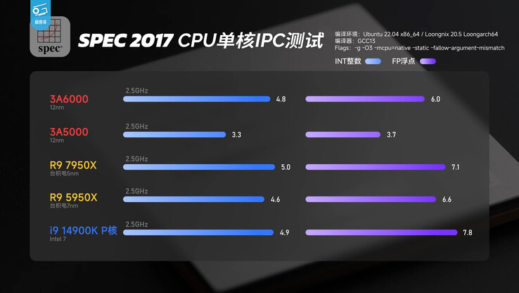 Comparación de puntos de referencia de CPU SPEC 2017 (Fuente de la imagen: Geekerwan)