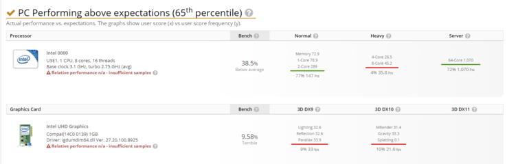 (Fuente de la imagen: UserBenchmark)