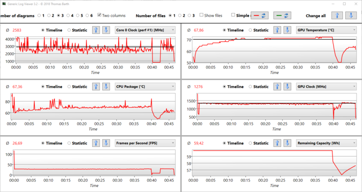 Fps estables durante "Witcher 3 Ultra"; la temperatura de la GPU se eleva a un máximo de 72° C (162° F); la velocidad del reloj de la GPU a un estable 1300 MHz