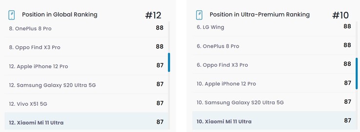 Clasificación de la pantalla del Xiaomi Mi 11 Ultra. (Fuente de la imagen: DxOMark)