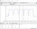 Consumo de energía de nuestro sistema de prueba durante un bucle CB R15 Multi 64Bit