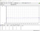 Consumo de energía del sistema de prueba (Prime95) - Ryzen 3 3300X