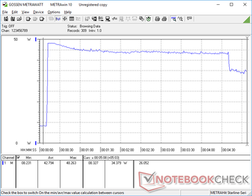 Prime95+FurMark iniciado en la marca 10s. El consumo aumenta a 48 W, disminuye a ~43 W, y eventualmente disminuye aún más a 34 W en aproximadamente 4 minutos y 40 segundos.