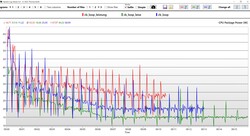 Potencia del paquete de la CPU (rojo: máximo rendimiento, azul: estándar, verde: modo susurro)