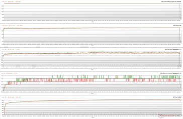 Parámetros de la GPU durante el estrés de The Witcher 3 a 1080p Ultra (BIOS de rendimiento; Verde - 100% PT; Rojo - 110% PT)