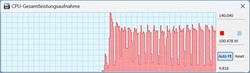 TDP de la CPU en modo turbo