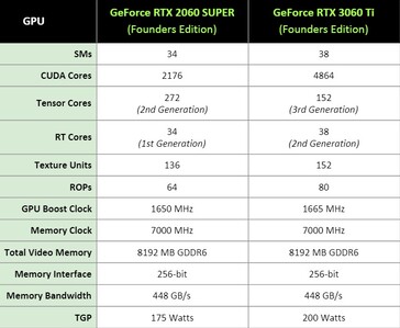 NVIDIA GeForce RTX 2060 Super vs RTX 3060 Ti - Especificaciones . (Fuente de la imagen: NVIDIA)
