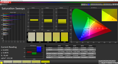 Color saturation after calibration