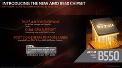 Chipset B550 (fuente: AMD)