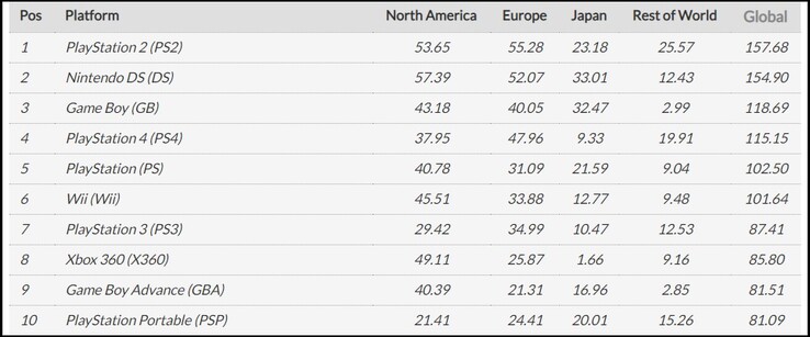 Sony y Nintendo dominan la lista de las 10 consolas más vendidas. (Fuente de la imagen: VGChartz)
