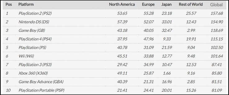 Sony y Nintendo dominan la lista de las 10 consolas más vendidas. (Fuente de la imagen: VGChartz)