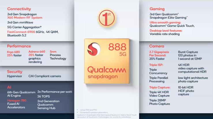 Descripción general de Snapdragon 888 de Qualcomm.