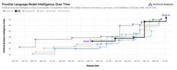 Gráfico de rendimiento histórico de los modelos Grok vs ChatGPT vs Gemini AI.