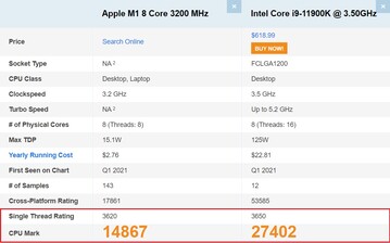 sin embargo,Apple M1 se queda atrás en la marca general de la CPU. (Fuente de la imagen: PassMark)
