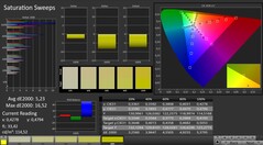 CalMAN: Saturación de color (calibrada)