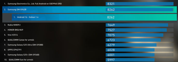 Clasificación de la GPU Exynos 2600