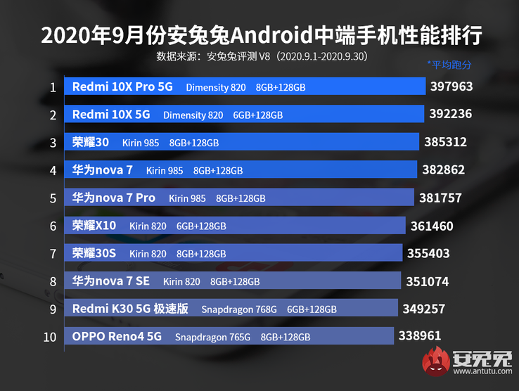 3º, 6º, 7º: Honor; 4º, 5º, 8º: Huawei. (Fuente de la imagen: AnTuTu)