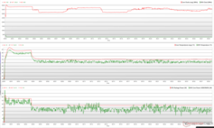 Relojes de CPU/GPU, temperaturas y variaciones de potencia durante el estrés de Prime95