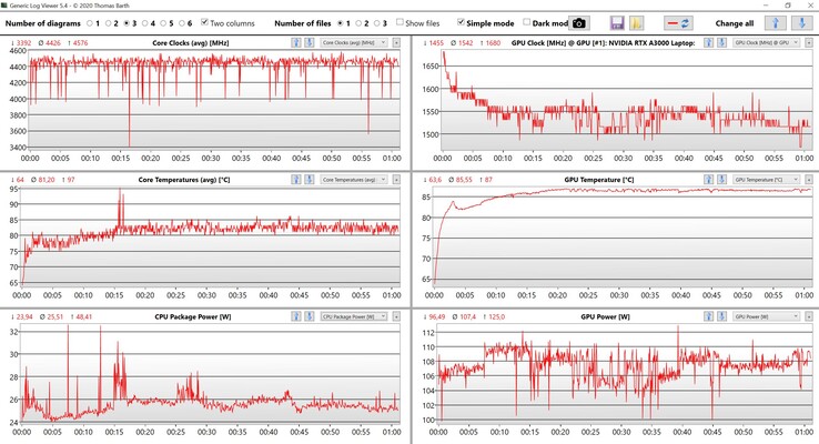 Mediciones de la CPU y la GPU durante nuestra prueba en The Witcher 3