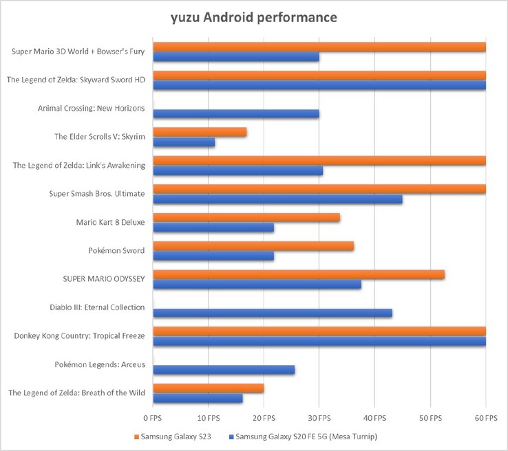 Yuzu para un rendimiento de juego Android (imagen vía Yuzu)