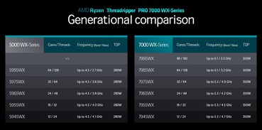 AMD Ryzen Threadripper Serie 5000 vs. Serie 7000 (Fuente: AMD)