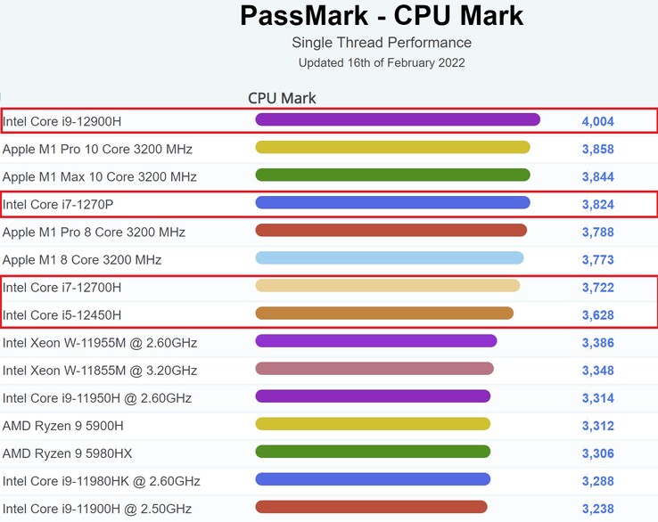 Alder Lake causa sensación en la tabla de CPUs para portátiles de PassMark. (Fuente de la imagen: PassMark)