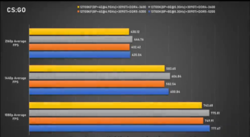 Intel Core i7-13700K CS: GO (imagen vía Bilibili)